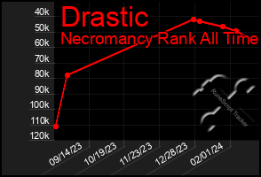 Total Graph of Drastic