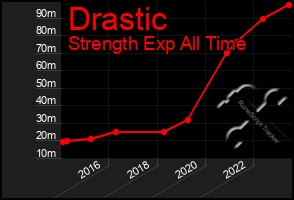 Total Graph of Drastic