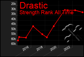 Total Graph of Drastic