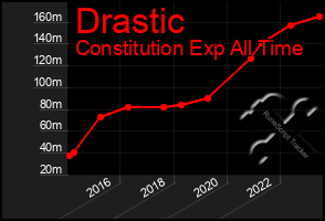 Total Graph of Drastic