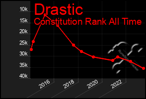 Total Graph of Drastic