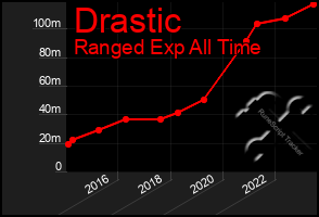 Total Graph of Drastic