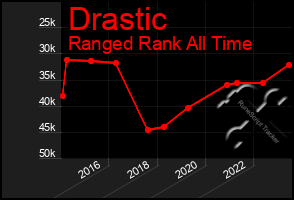 Total Graph of Drastic