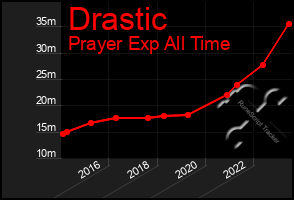 Total Graph of Drastic