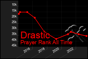 Total Graph of Drastic