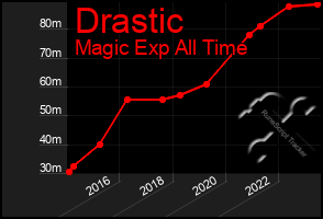 Total Graph of Drastic