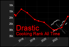 Total Graph of Drastic