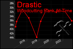 Total Graph of Drastic