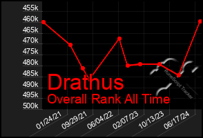 Total Graph of Drathus