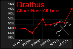 Total Graph of Drathus