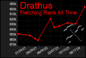 Total Graph of Drathus