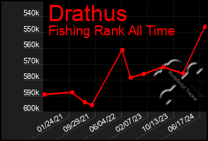 Total Graph of Drathus