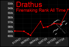Total Graph of Drathus