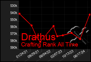 Total Graph of Drathus