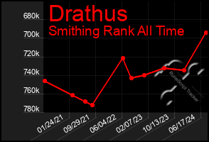 Total Graph of Drathus