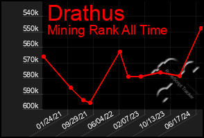 Total Graph of Drathus