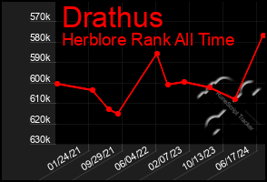 Total Graph of Drathus