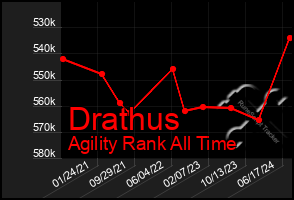 Total Graph of Drathus