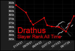 Total Graph of Drathus