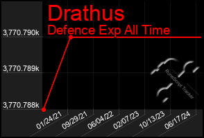 Total Graph of Drathus