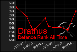 Total Graph of Drathus