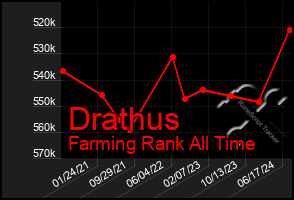 Total Graph of Drathus