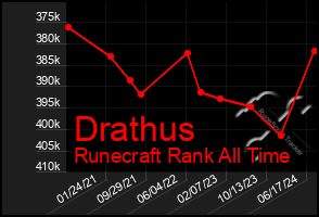 Total Graph of Drathus