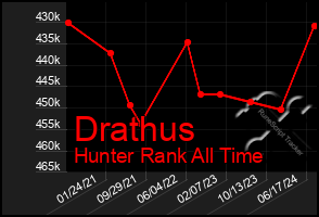 Total Graph of Drathus