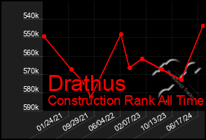 Total Graph of Drathus