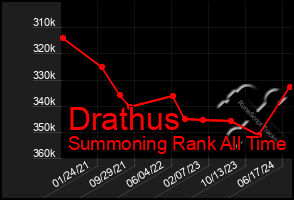 Total Graph of Drathus