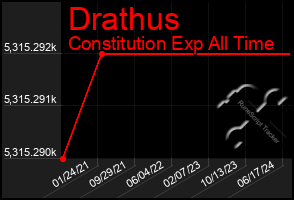 Total Graph of Drathus