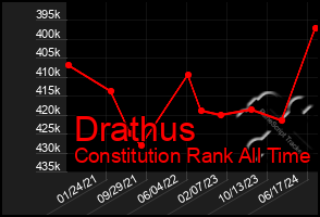 Total Graph of Drathus