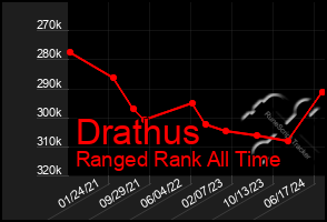 Total Graph of Drathus