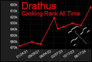 Total Graph of Drathus