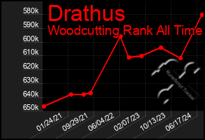 Total Graph of Drathus