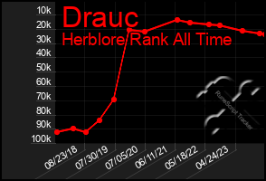 Total Graph of Drauc