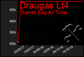 Total Graph of Draugas Lt4