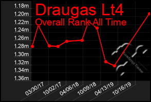 Total Graph of Draugas Lt4