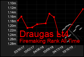 Total Graph of Draugas Lt4