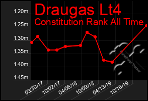 Total Graph of Draugas Lt4