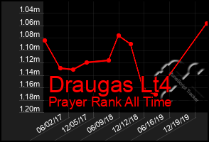 Total Graph of Draugas Lt4