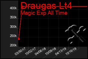 Total Graph of Draugas Lt4