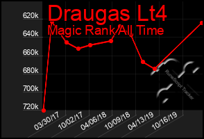 Total Graph of Draugas Lt4