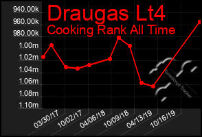 Total Graph of Draugas Lt4