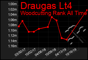 Total Graph of Draugas Lt4