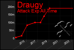 Total Graph of Draugy