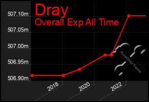 Total Graph of Dray
