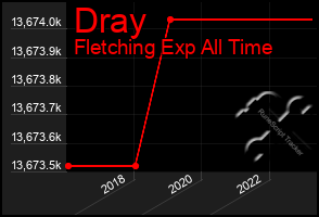 Total Graph of Dray