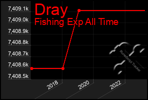 Total Graph of Dray