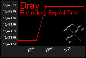 Total Graph of Dray